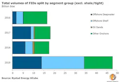 Content Dam Os En Articles 2019 02 Analyst Predicts Steep Increase In New Field Developments Leftcolumn Article Headerimage File