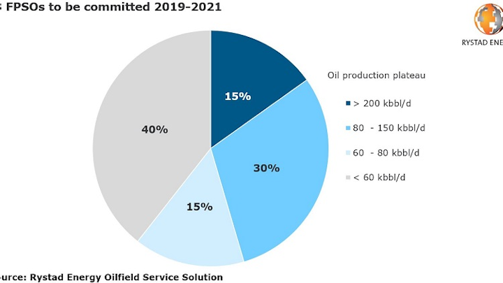 Content Dam Os En Articles 2019 02 Guyana Brazil To Lead Demand For High Capacity Fpsos Leftcolumn Article Headerimage File