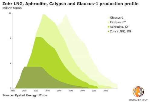 Content Dam Os En Articles 2019 03 Infrastructure Territorial Issues Could Slow Development Of Cyprus Gas Find Leftcolumn Article Headerimage File