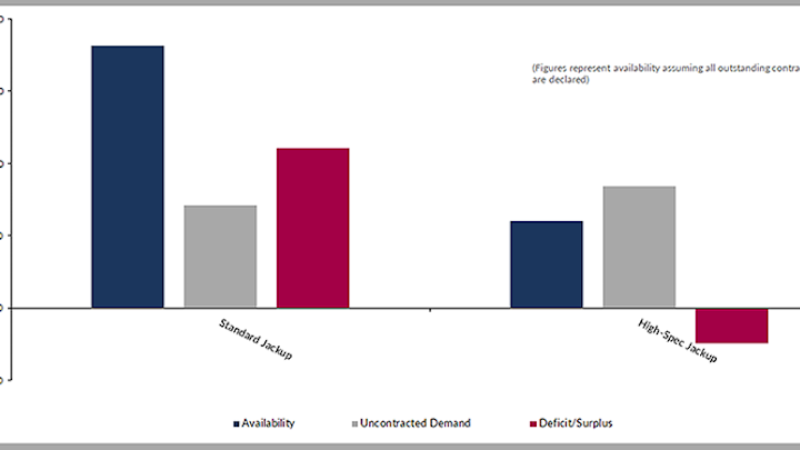 Remaining 2019 northwest Europe unawarded jackup supply vs availability