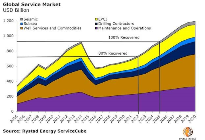 Content Dam Os En Articles 2019 03 Slow Path To Recovery For Offshore Oilfield Services Leftcolumn Article Headerimage File