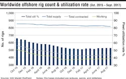 Content Dam Os En Articles Print Volume 77 Issue 11 Departments Data Worldwide Offshore Rig Counted And Utilization Rate Leftcolumn Article Thumbnailimage File Content Dam Os En Articles Print Volume 77 Issue 11 Departments Data Worldwide Offshore Rig Counted And Utilization Rate Leftcolumn Article Thumbnailimage File