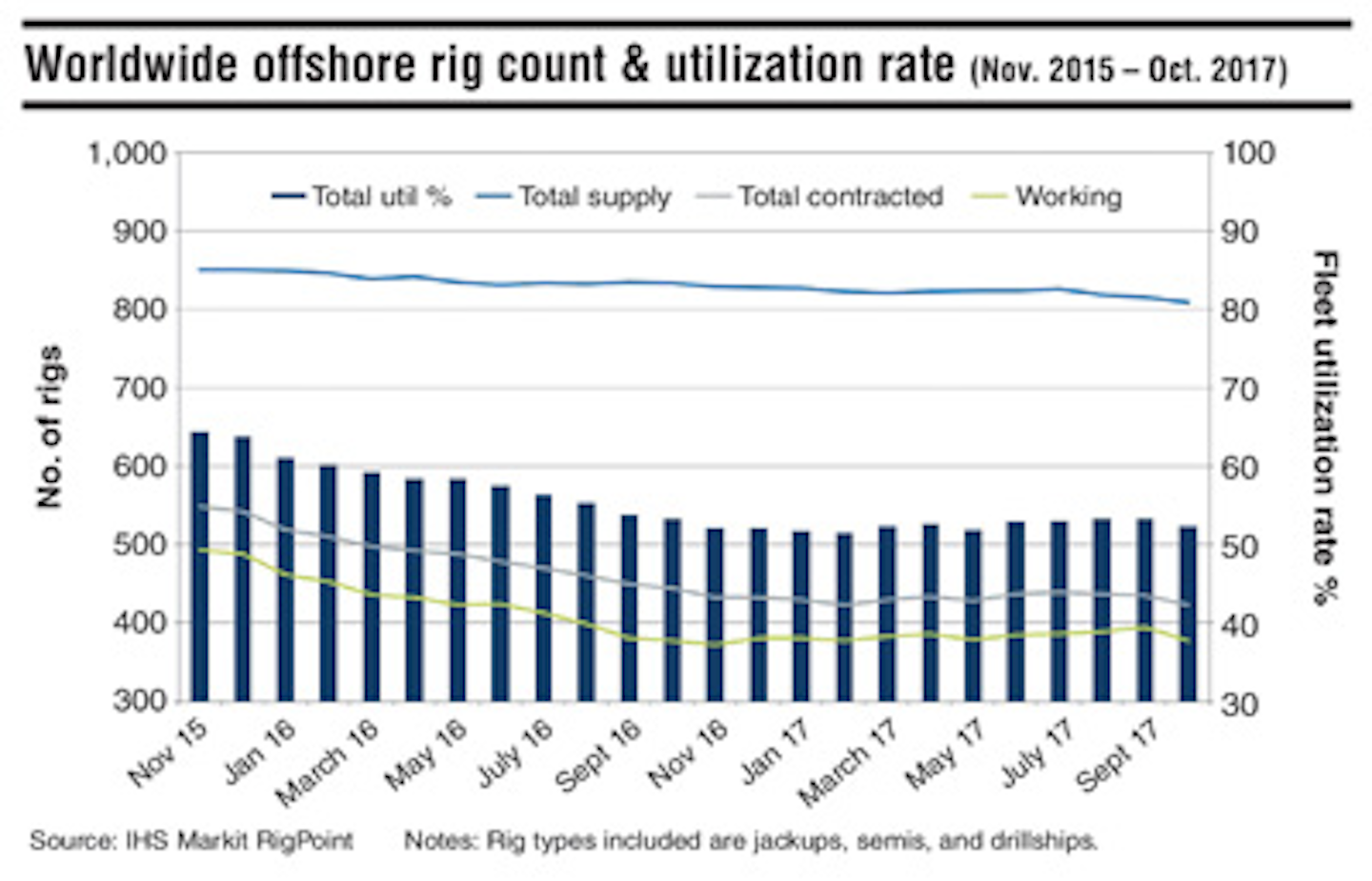 Worldwide offshore rig count and utilization rate Offshore