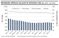 Content Dam Os En Articles Print Volume 77 Issue 12 Departments Data Worldwide Offshore Rig Count And Utilization Rate Leftcolumn Article Thumbnailimage File Content Dam Os En Articles Print Volume 77 Issue 12 Departments Data Worldwide Offshore Rig Count And Utilization Rate Leftcolumn Article Thumbnailimage File