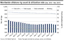 Content Dam Os En Articles Print Volume 78 Issue 1 Departments Data Worldwide Offshore Rig Count And Utilization Rate Leftcolumn Article Thumbnailimage File Content Dam Os En Articles Print Volume 78 Issue 1 Departments Data Worldwide Offshore Rig Count And Utilization Rate Leftcolumn Article Thumbnailimage File