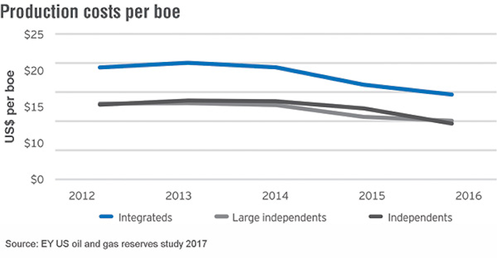 Content Dam Os En Articles Print Volume 78 Issue 1 Market Outlook A Shift In Strategy Could Spur The Resurgence Of Offshore In 2018 Leftcolumn Article Thumbnailimage File