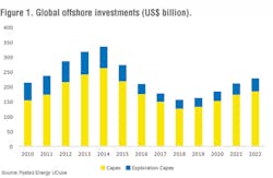 Content Dam Os En Articles Print Volume 78 Issue 1 Market Outlook Offshore Oil And Gas Investments Expected To Grow Starting In 2019 Leftcolumn Article Thumbnailimage File Content Dam Os En Articles Print Volume 78 Issue 1 Market Outlook Offshore Oil And Gas Investments Expected To Grow Starting In 2019 Leftcolumn Article Thumbnailimage File