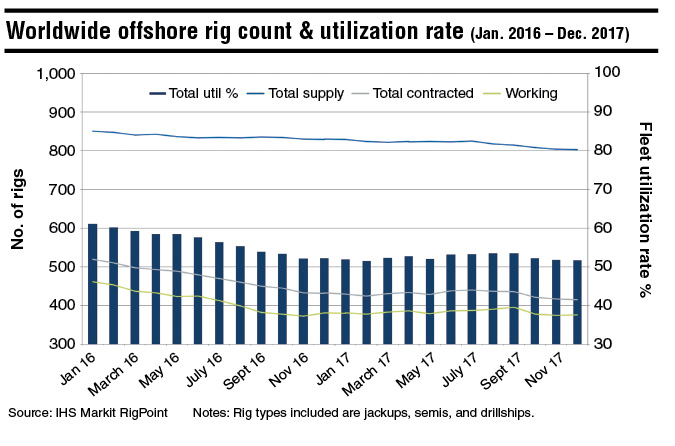 Content Dam Os En Articles Print Volume 78 Issue 2 Departments Data Worldwide Offshore Rig Count And Utilization Rate Leftcolumn Article Thumbnailimage File