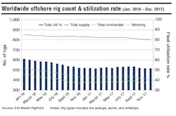 Content Dam Os En Articles Print Volume 78 Issue 2 Departments Data Worldwide Offshore Rig Count And Utilization Rate Leftcolumn Article Thumbnailimage File Content Dam Os En Articles Print Volume 78 Issue 2 Departments Data Worldwide Offshore Rig Count And Utilization Rate Leftcolumn Article Thumbnailimage File