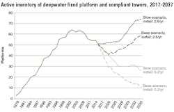 Content Dam Os En Articles Print Volume 78 Issue 2 Engineering Construction Installation Modest Increase Projected For Active Deepwater Gulf Of Mexico Structures Leftcolumn Article Thumbnailimage File Content Dam Os En Articles Print Volume 78 Issue 2 Engineering Construction Installation Modest Increase Projected For Active Deepwater Gulf Of Mexico Structures Leftcolumn Article Thumbnailimage File