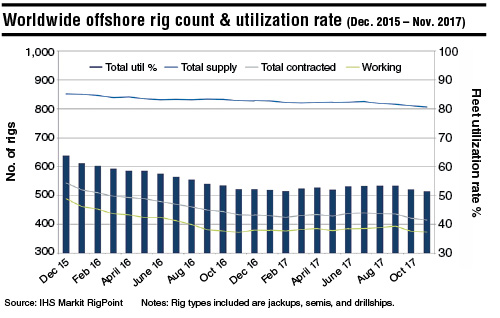 Content Dam Os En Articles Print Volume 79 Issue 1 Departments Data Worldwide Offshore Rig Count And Utilization Rate Leftcolumn Article Thumbnailimage File