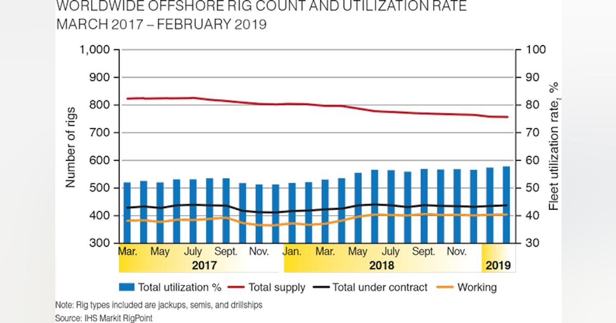 Worldwide offshore rig count and utilization rate | Offshore