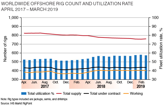 Notes: Rig types included are jackups, semis, and drillships Source: IHS Markit RigPoint