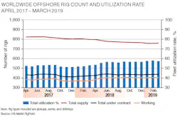Notes: Rig types included are jackups, semis, and drillships Source: IHS Markit RigPoint