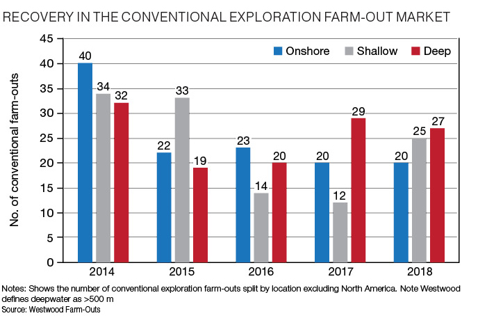 Notes: Shows the number of conventional exploration farm-outs split by location excluding North America. Note Westwood defines deepwater as >500 m Source: Westwood Farm-Outs