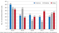 Notes: Shows the number of conventional exploration farm-outs split by location excluding North America. Note Westwood defines deepwater as >500 m Source: Westwood Farm-Outs