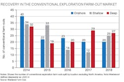Notes: Shows the number of conventional exploration farm-outs split by location excluding North America. Note Westwood defines deepwater as &gt;500 m Source: Westwood Farm-Outs
