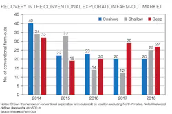 Notes: Shows the number of conventional exploration farm-outs split by location excluding North America. Note Westwood defines deepwater as >500 m Source: Westwood Farm-Outs