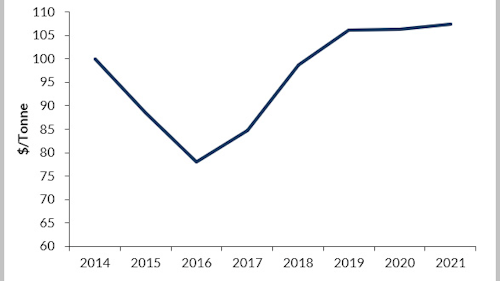 Weld Overlay Implied Pricing, $/Tonne (Indexed to 2014) Source: Westwood Analysis, Fastmarkets