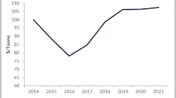 Weld Overlay Implied Pricing, $/Tonne (Indexed to 2014) Source: Westwood Analysis, Fastmarkets
