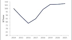 Weld Overlay Implied Pricing, $/Tonne (Indexed to 2014) Source: Westwood Analysis, Fastmarkets Weld Overlay Implied Pricing, $/Tonne (Indexed to 2014) Source: Westwood Analysis, Fastmarkets