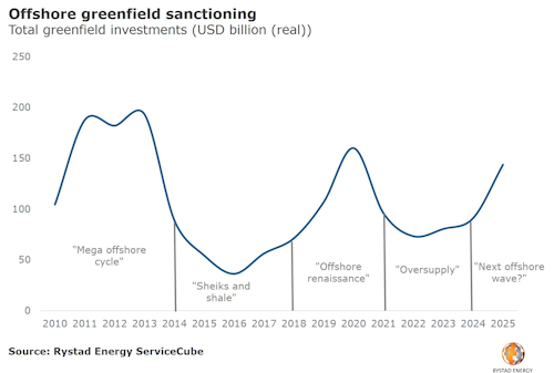 Total greenfield investments (USD billion (real))
