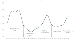 Total greenfield investments (USD billion (real))