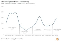 Total greenfield investments (USD billion (real)) Total greenfield investments (USD billion (real))