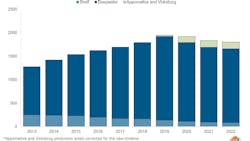 Average GoM production with Appomattox and Vicksburg contribution* Average GoM production with Appomattox and Vicksburg contribution*