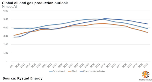 Rystad Energy's global oil and gas production outlook