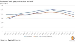 Rystad Energy's global oil and gas production outlook
