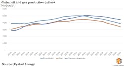 Rystad Energy&apos;s global oil and gas production outlook