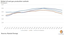 Rystad Energy's global oil and gas production outlook Rystad Energy's global oil and gas production outlook