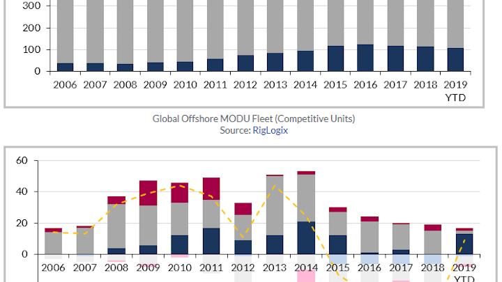 Content Dam Os En Articles 2019 04 Consultant Finds 230 Rigs Retired Since 2014 Leftcolumn Article Headerimage File