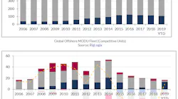 Content Dam Os En Articles 2019 04 Consultant Finds 230 Rigs Retired Since 2014 Leftcolumn Article Headerimage File