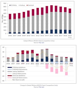 Content Dam Os En Articles 2019 04 Consultant Finds 230 Rigs Retired Since 2014 Leftcolumn Article Headerimage File Content Dam Os En Articles 2019 04 Consultant Finds 230 Rigs Retired Since 2014 Leftcolumn Article Headerimage File