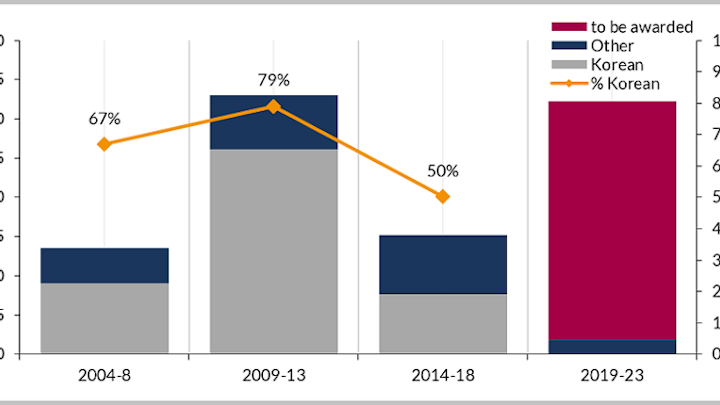 South Korea losing share to rival Asian yards for FPSO/FLNG newbuilds