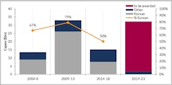 South Korea losing share to rival Asian yards for FPSO/FLNG newbuilds South Korea losing share to rival Asian yards for FPSO/FLNG newbuilds