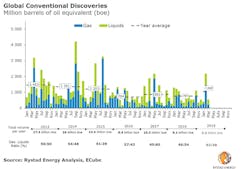 Global conventional discoveries Global conventional discoveries