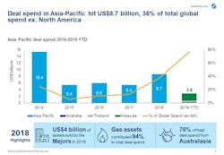 Content Dam Os En Articles 2019 04 More Upstream M A Deals Likely Offshore Southeast Asia Leftcolumn Article Headerimage File Content Dam Os En Articles 2019 04 More Upstream M A Deals Likely Offshore Southeast Asia Leftcolumn Article Headerimage File