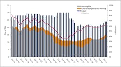 West African marketed jackup rig supply, demand and utilization West African marketed jackup rig supply, demand and utilization