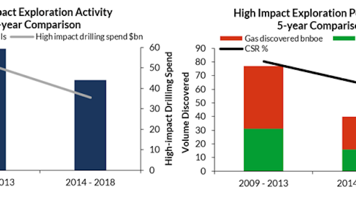 Content Dam Os En Articles 2019 05 Explorers Increasingly Focused On High Impact Wells To Replenish Resources Leftcolumn Article Headerimage File