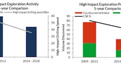 Content Dam Os En Articles 2019 05 Explorers Increasingly Focused On High Impact Wells To Replenish Resources Leftcolumn Article Headerimage File