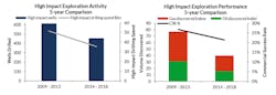 Content Dam Os En Articles 2019 05 Explorers Increasingly Focused On High Impact Wells To Replenish Resources Leftcolumn Article Headerimage File Content Dam Os En Articles 2019 05 Explorers Increasingly Focused On High Impact Wells To Replenish Resources Leftcolumn Article Headerimage File