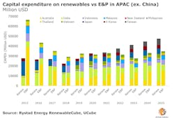 Capital expenditure on renewable vs E&amp;P in APAC (ex. China)