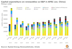 Capital expenditure on renewable vs E&P in APAC (ex. China) Capital expenditure on renewable vs E&P in APAC (ex. China)
