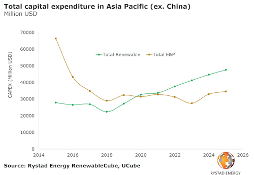 Total capital expenditure in Asia/Pacific (ex. China)