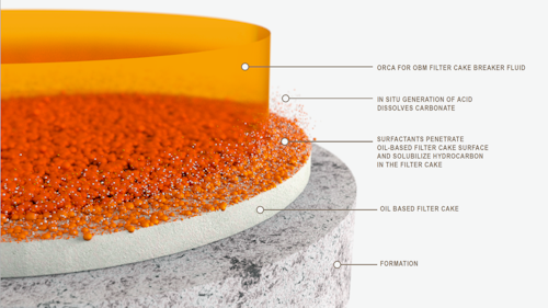 ORCA for OBM is designed to remove drilling damage caused by oil-based drill-in fluids in open hole sections of production and injection wells.