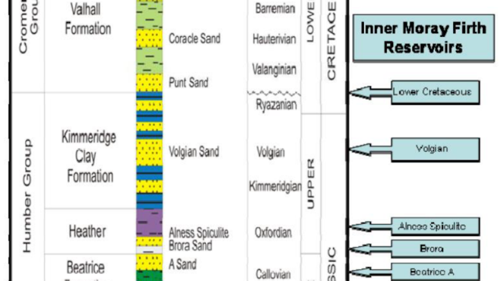 Typical stratigraphic column and primary reservoirs in block 11/24