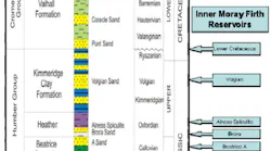 Typical stratigraphic column and primary reservoirs in block 11/24